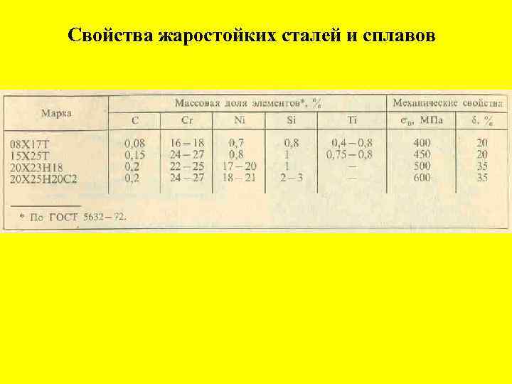 Свойства жаростойких сталей и сплавов 