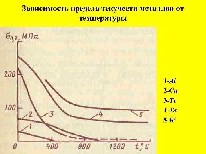 Зависимость предела текучести металлов от температуры 1 -Al 2 -Cu 3 -Ti 4 -Ta