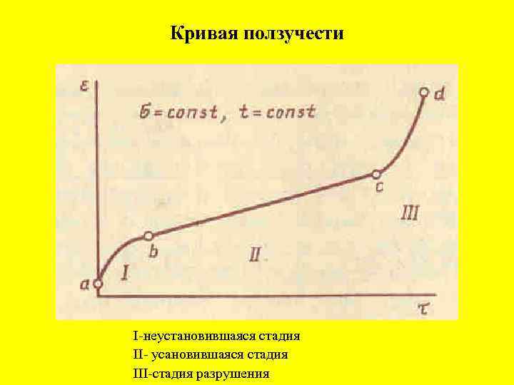 Кривая ползучести I-неустановившаяся стадия II- усановившаяся стадия III-стадия разрушения 