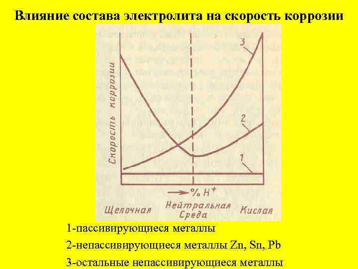 Влияние состава электролита на скорость коррозии 1 -пассивирующиеся металлы 2 -непассивирующиеся металлы Zn, Sn,