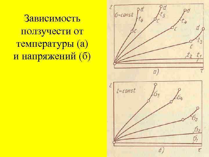 Зависимость ползучести от температуры (а) и напряжений (б) 