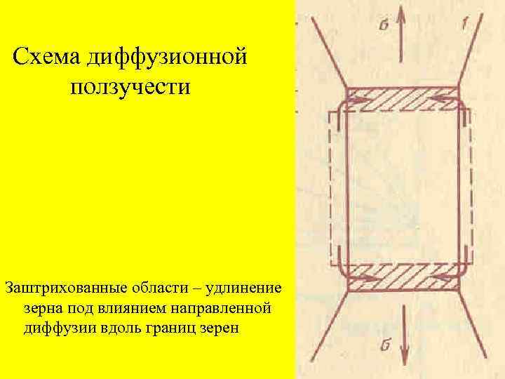 Схема диффузионной ползучести Заштрихованные области – удлинение зерна под влиянием направленной диффузии вдоль границ