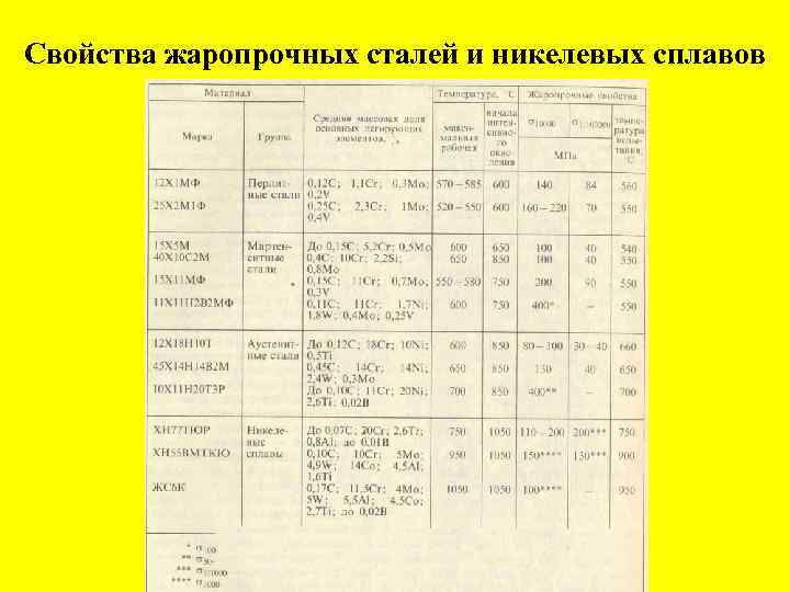 Свойства жаропрочных сталей и никелевых сплавов 