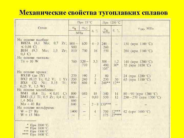 Механические свойства тугоплавких сплавов 