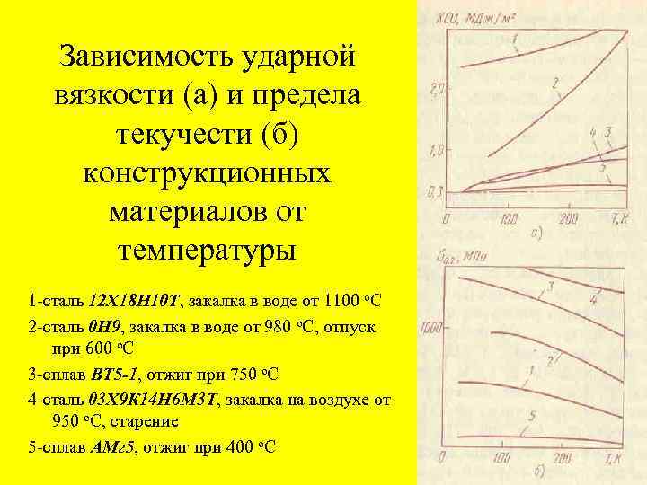 Зависимость ударной вязкости (а) и предела текучести (б) конструкционных материалов от температуры 1 -сталь