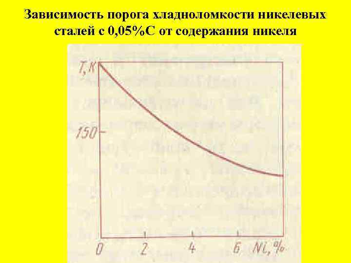 Зависимость порога хладноломкости никелевых сталей с 0, 05%С от содержания никеля 