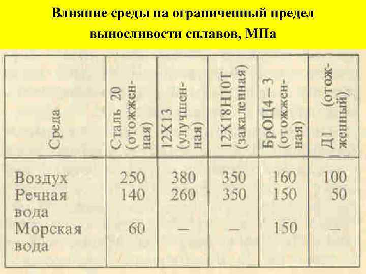 Влияние среды на ограниченный предел выносливости сплавов, МПа 