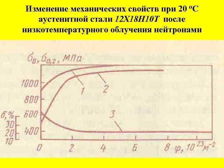 Изменение механических свойств при 20 о. С аустенитной стали 12 Х 18 Н 10