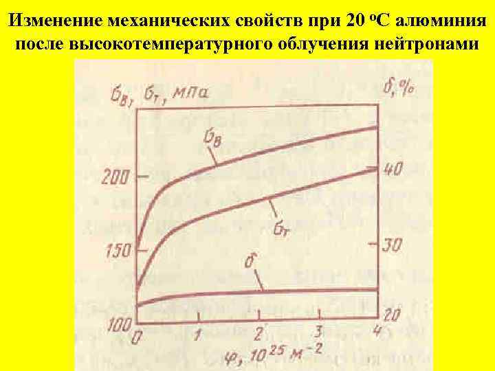 Изменение механических свойств при 20 о. С алюминия после высокотемпературного облучения нейтронами 