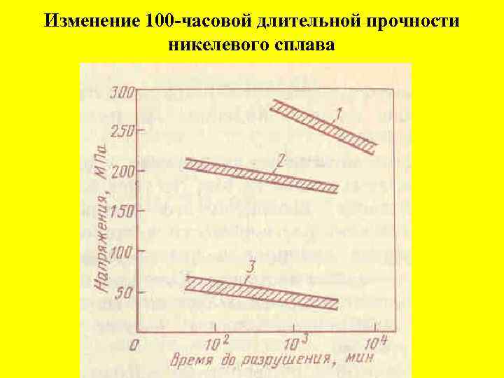 Изменение 100 -часовой длительной прочности никелевого сплава 