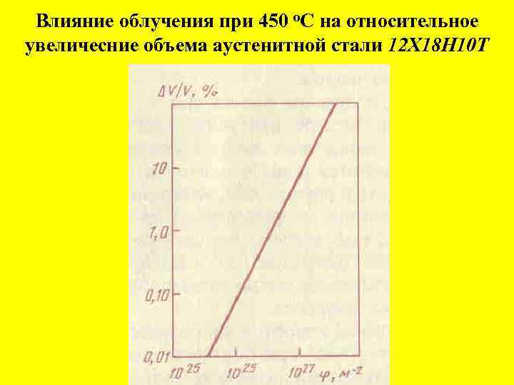 Влияние облучения при 450 о. С на относительное увеличесние объема аустенитной стали 12 Х