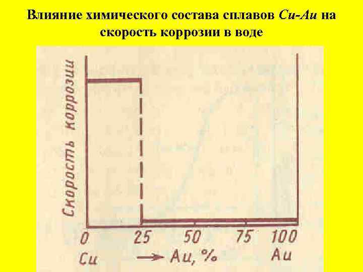 Влияние химического состава сплавов Cu-Au на скорость коррозии в воде 