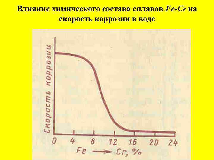 Влияние химического состава сплавов Fe-Cr на скорость коррозии в воде 