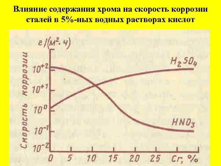 Влияние содержания хрома на скорость коррозии сталей в 5%-ных водных растворах кислот 