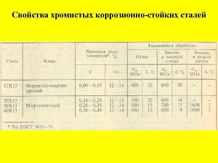 Свойства хромистых коррозионно-стойких сталей 