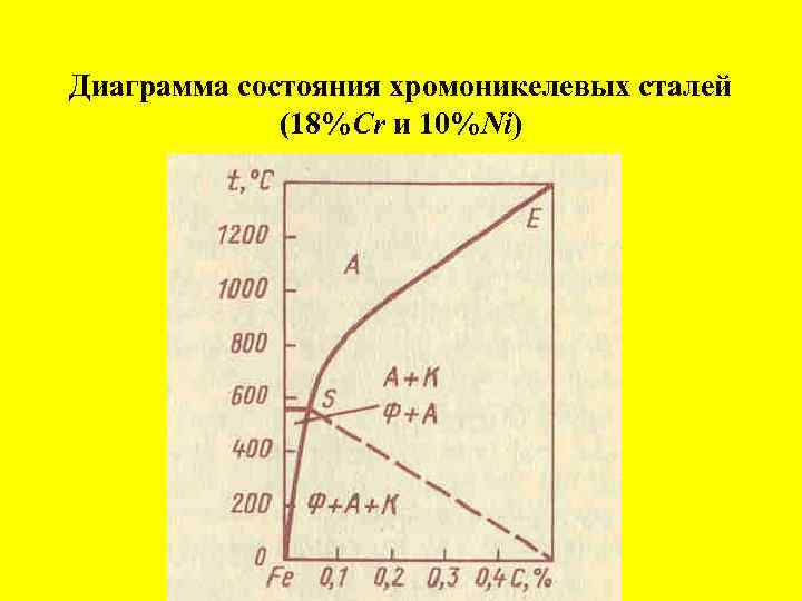 Диаграмма состояния хромоникелевых сталей (18%Cr и 10%Ni) 