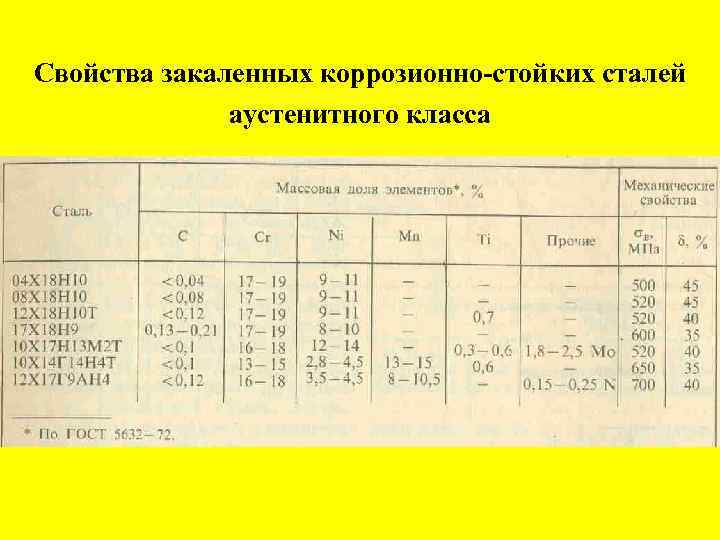 Свойства закаленных коррозионно-стойких сталей аустенитного класса 