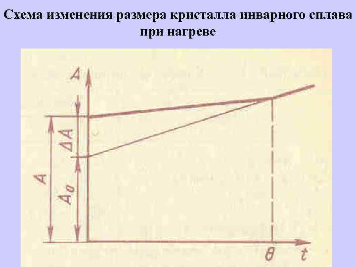 Схема изменения размера кристалла инварного сплава при нагреве 