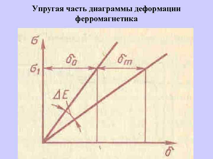Упругая часть диаграммы деформации ферромагнетика 