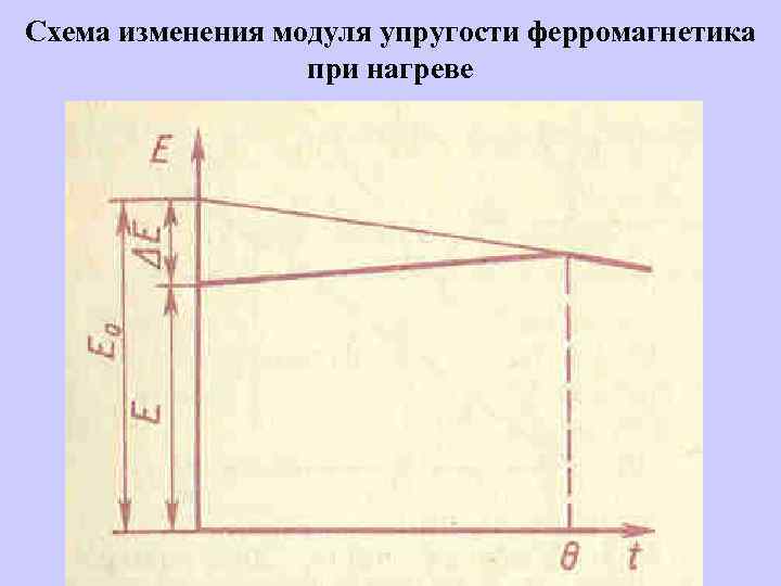 Схема изменения модуля упругости ферромагнетика при нагреве 