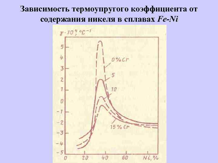 Зависимость термоупругого коэффициента от содержания никеля в сплавах Fe-Ni 