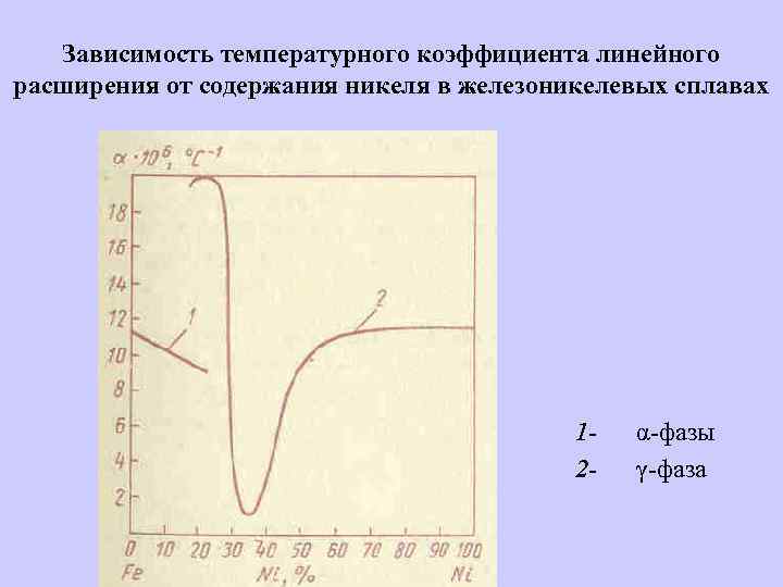 Зависимость температурного коэффициента линейного расширения от содержания никеля в железоникелевых сплавах 12 - α-фазы