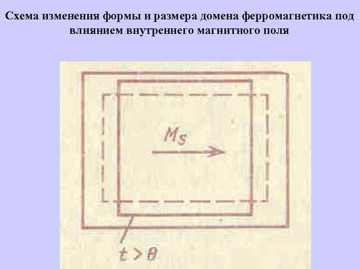 Схема изменения формы и размера домена ферромагнетика под влиянием внутреннего магнитного поля 