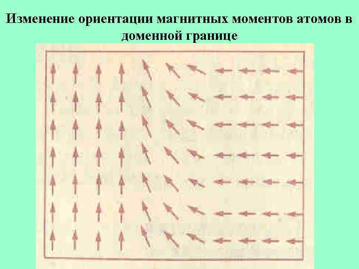 Изменение ориентации магнитных моментов атомов в доменной границе 