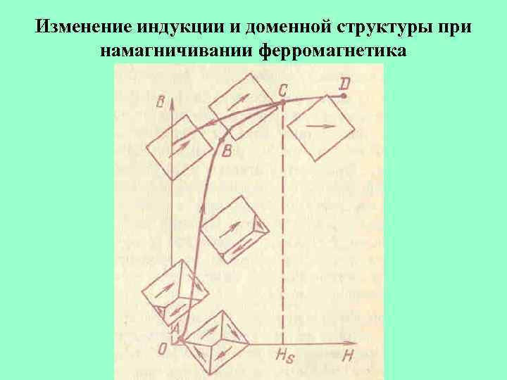 Изменение индукции и доменной структуры при намагничивании ферромагнетика 