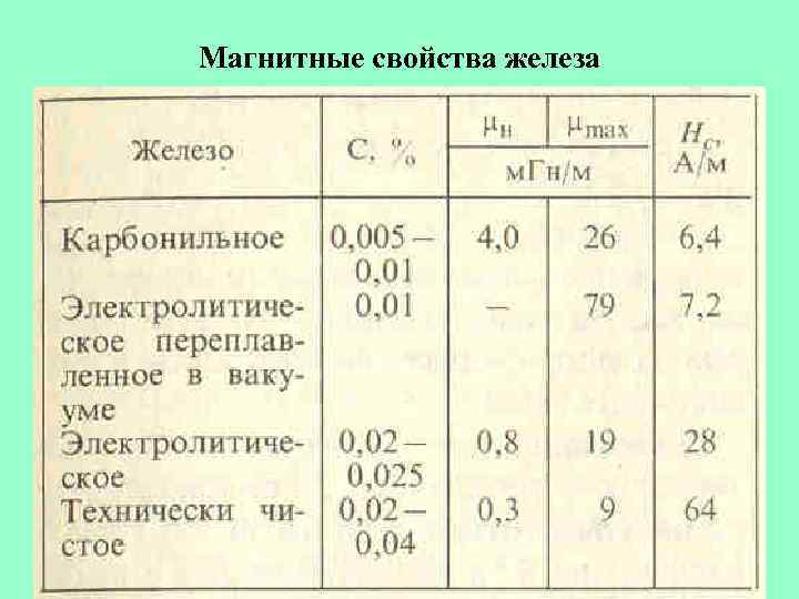 Магнитные свойства железа 