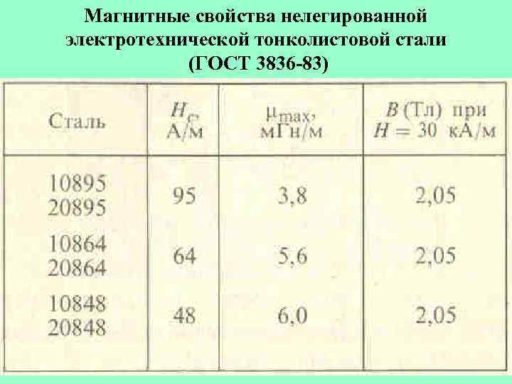 Магнитные свойства нелегированной электротехнической тонколистовой стали (ГОСТ 3836 -83) 