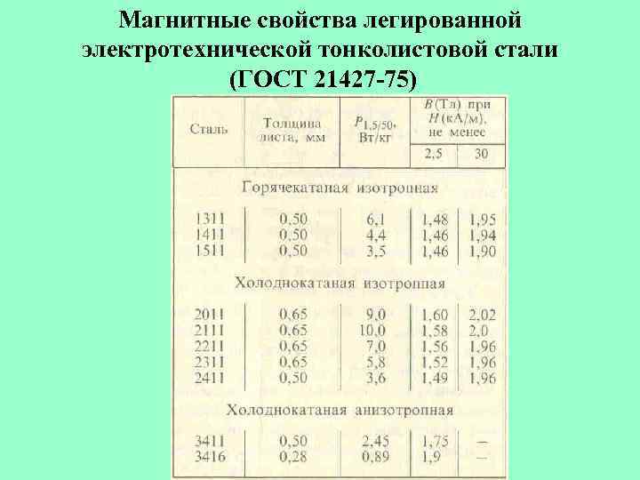 Магнитные свойства легированной электротехнической тонколистовой стали (ГОСТ 21427 -75) 