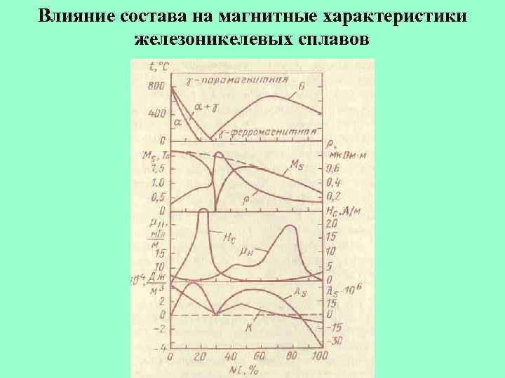 Влияние состава на магнитные характеристики железоникелевых сплавов 