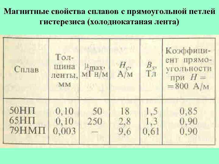 Магнитные свойства сплавов с прямоугольной петлей гистерезиса (холоднокатаная лента) 