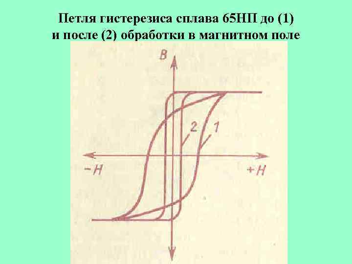 Петля гистерезиса сплава 65 НП до (1) и после (2) обработки в магнитном поле