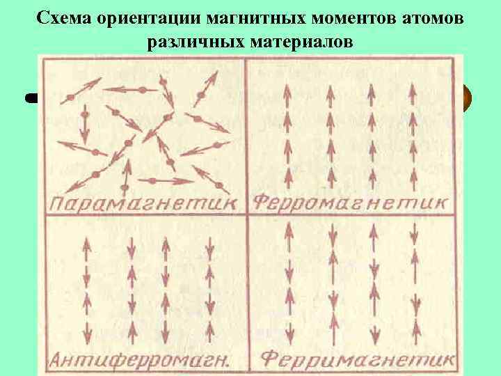 Схема ориентации магнитных моментов атомов различных материалов 