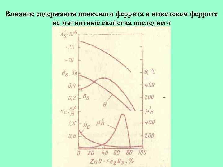 Влияние содержания цинкового феррита в никелевом феррите на магнитные свойства последнего 