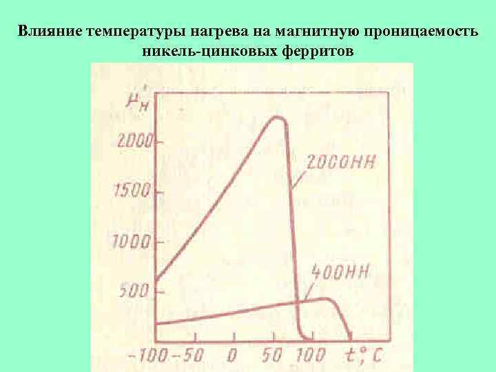 Влияние температуры нагрева на магнитную проницаемость никель-цинковых ферритов 