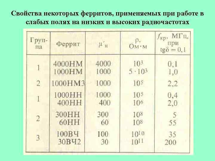 Свойства некоторых ферритов, применяемых при работе в слабых полях на низких и высоких радиочастотах