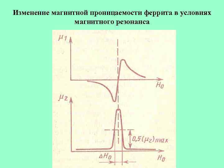 Изменение магнитной проницаемости феррита в условиях магнитного резонанса 