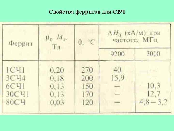 Свойства ферритов для СВЧ 