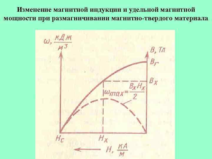 Изменение магнитной индукции и удельной магнитной мощности при размагничивании магнитно-твердого материала 