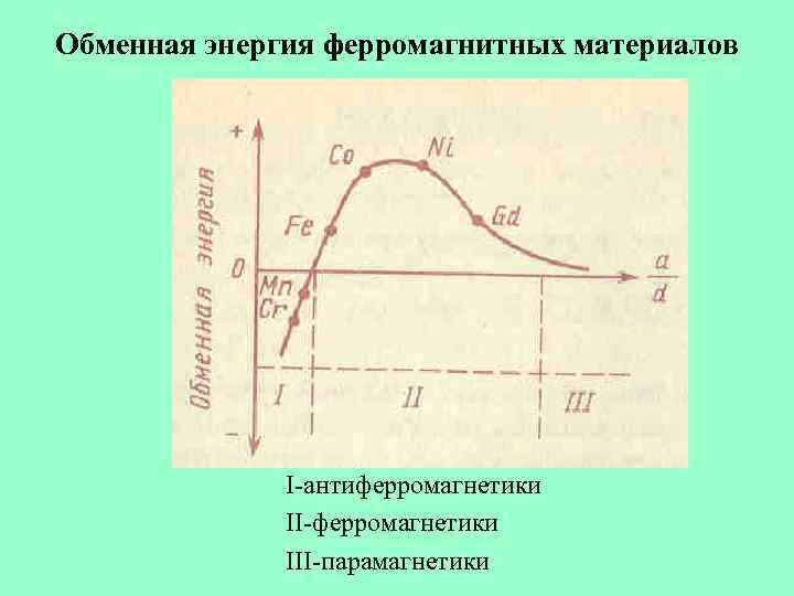 Обменная энергия ферромагнитных материалов I-антиферромагнетики II-ферромагнетики III-парамагнетики 