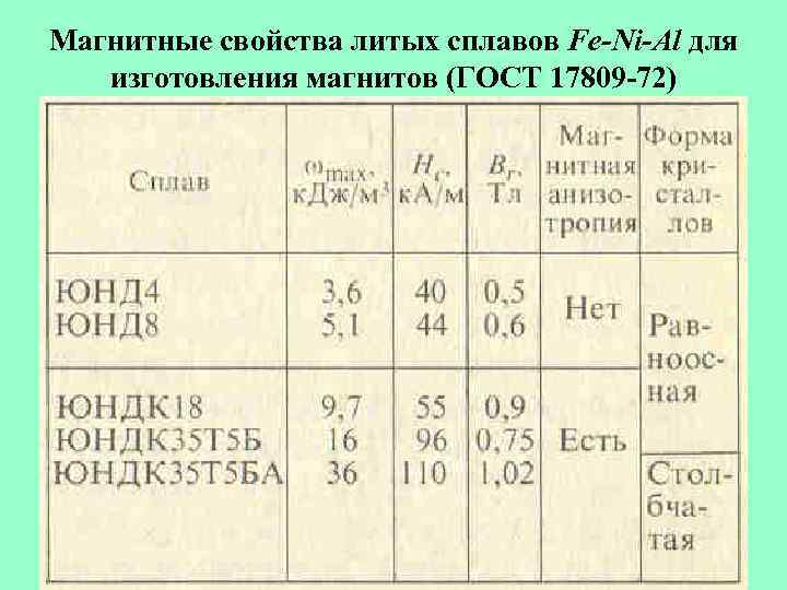 Магнитные свойства литых сплавов Fe-Ni-Al для изготовления магнитов (ГОСТ 17809 -72) 