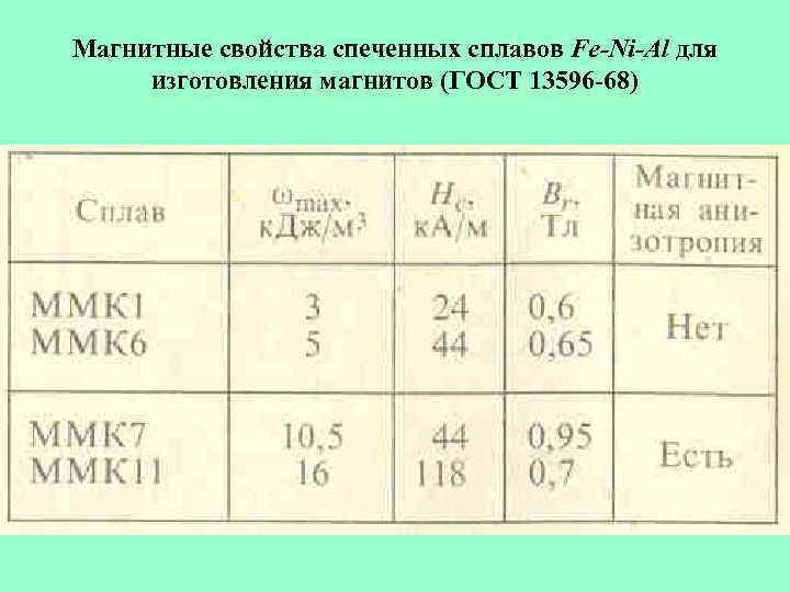 Магнитные свойства спеченных сплавов Fe-Ni-Al для изготовления магнитов (ГОСТ 13596 -68) 