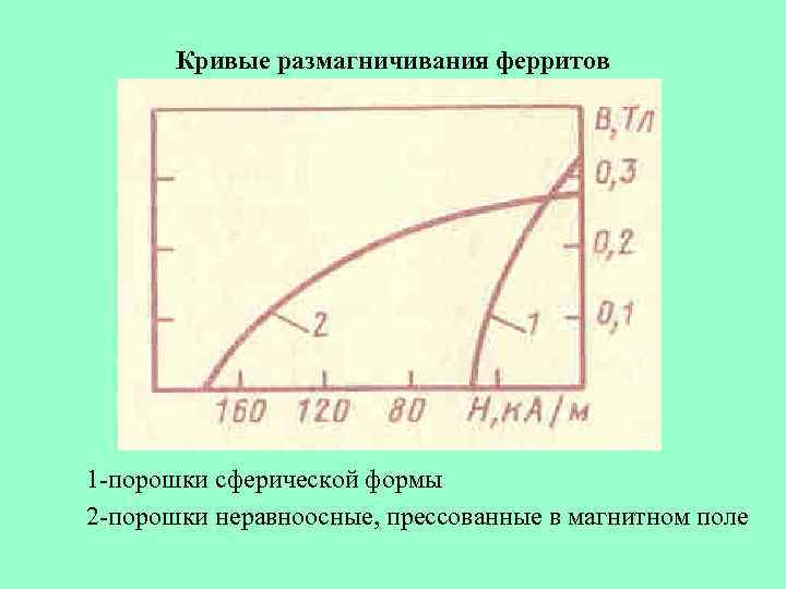 Кривые размагничивания ферритов 1 -порошки сферической формы 2 -порошки неравноосные, прессованные в магнитном поле