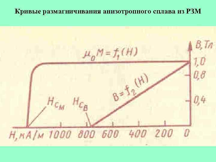 Кривые размагничивания анизотропного сплава из РЗМ 