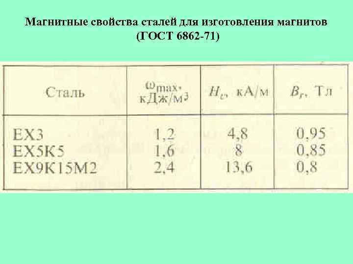 Магнитные свойства сталей для изготовления магнитов (ГОСТ 6862 -71) 