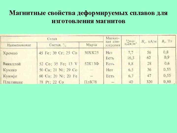 Магнитные свойства деформируемых сплавов для изготовления магнитов 