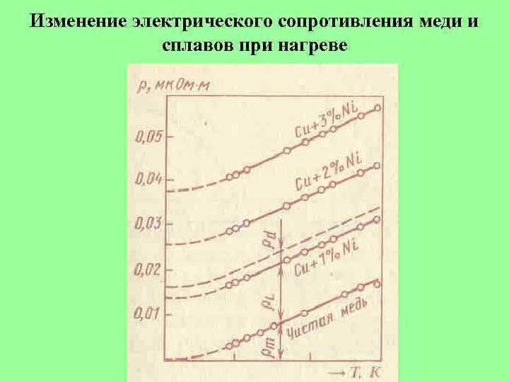 Изменение электрического сопротивления меди и сплавов при нагреве 